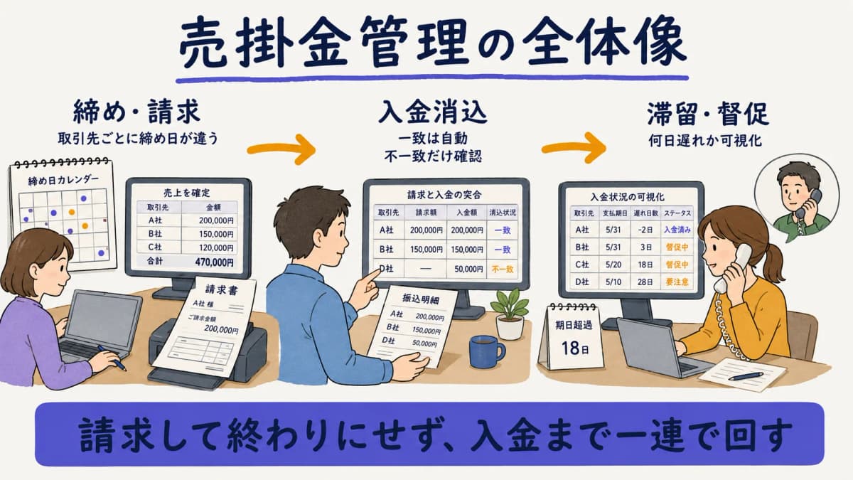 売掛金管理の請求から入金消込・滞留対応までの全体像を示した図