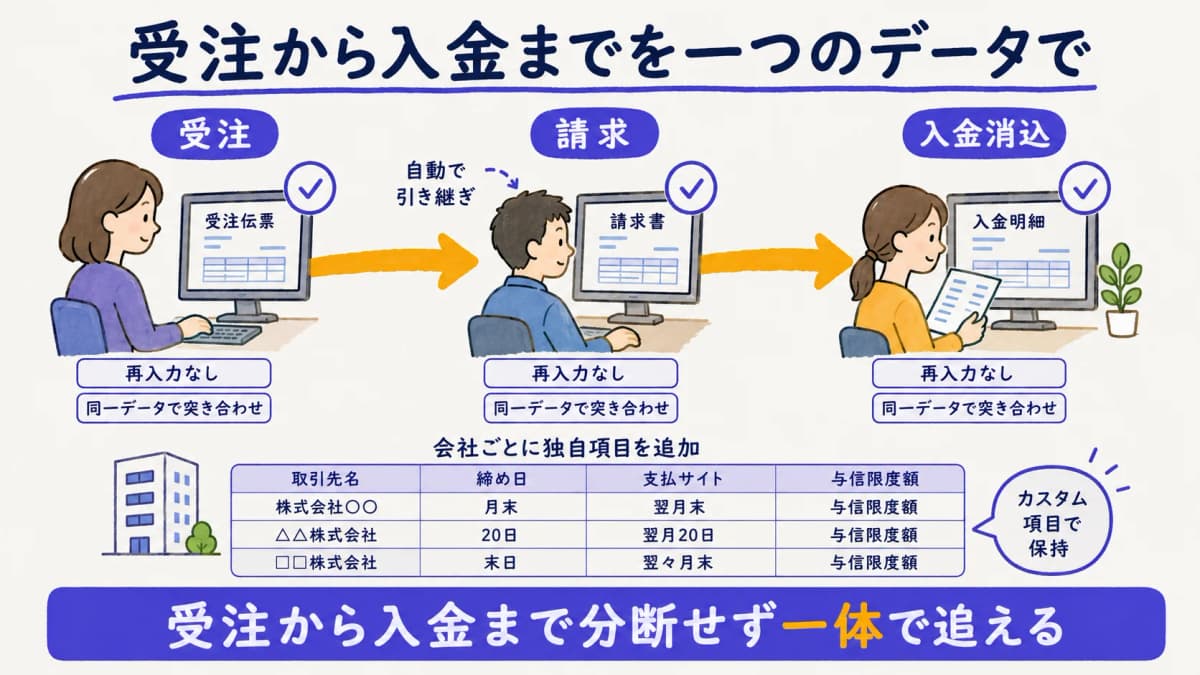 受注から請求・入金までを一体管理し支払条件をカスタム項目で保持する一体型の流れを示した図