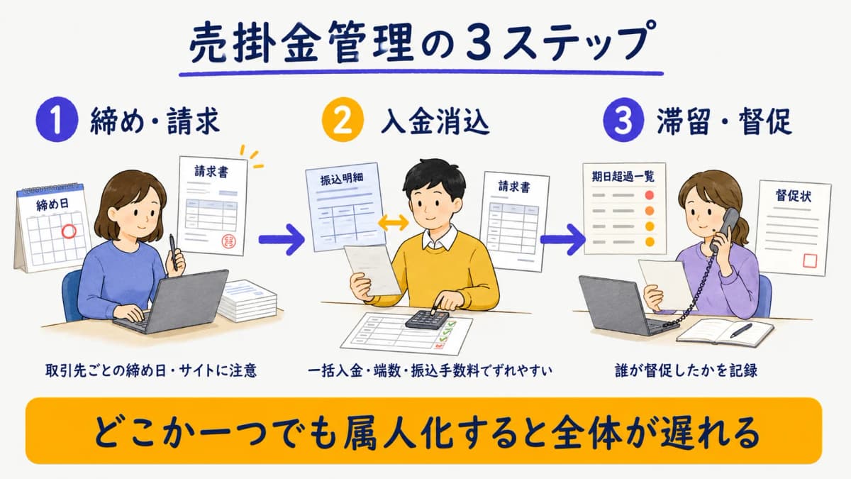 締め・請求から入金消込、滞留・督促までの3ステップを示した売掛金管理のフロー図