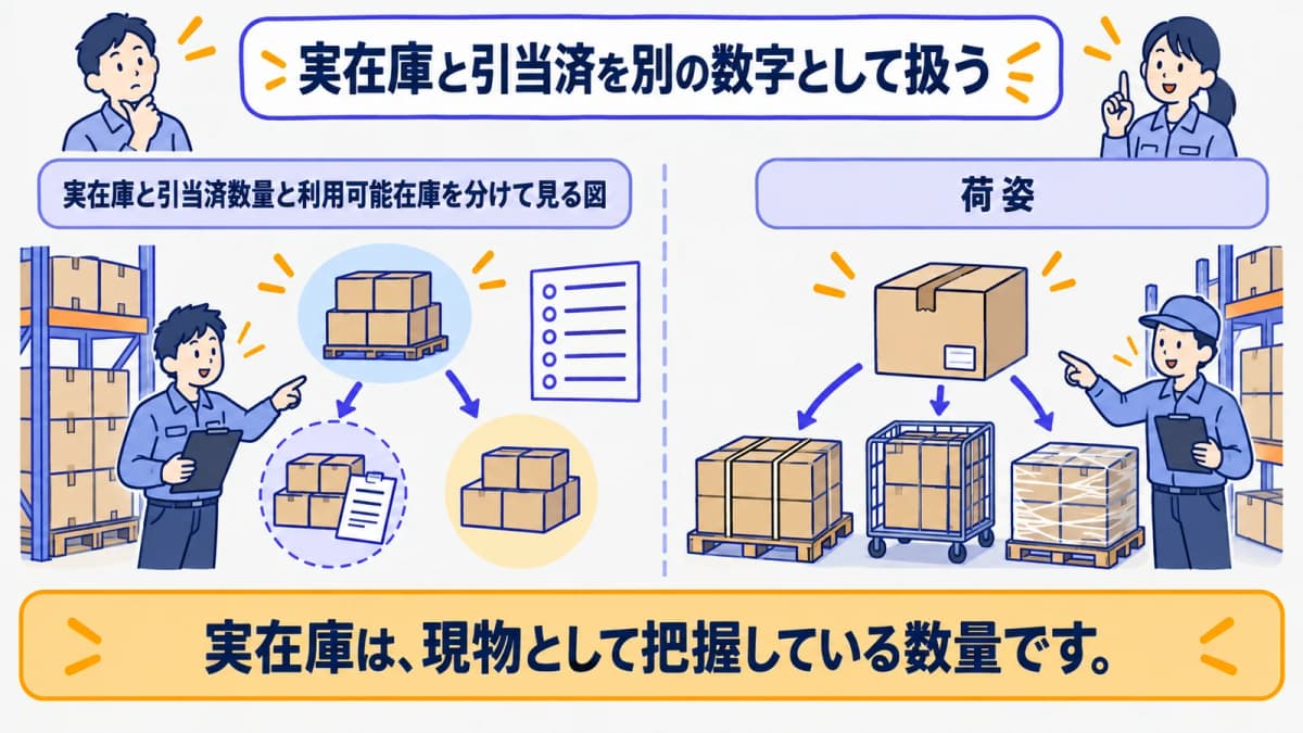 実在庫と引当済数量と利用可能在庫を分けて見る図