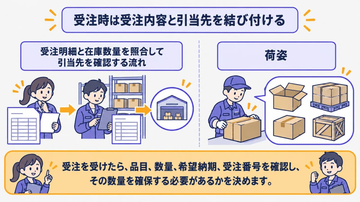 受注明細と在庫数量を照合して引当先を確認する流れ