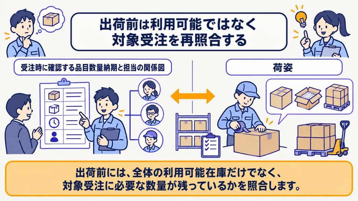 出荷前に対象受注の明細と数量を再照合する流れの図