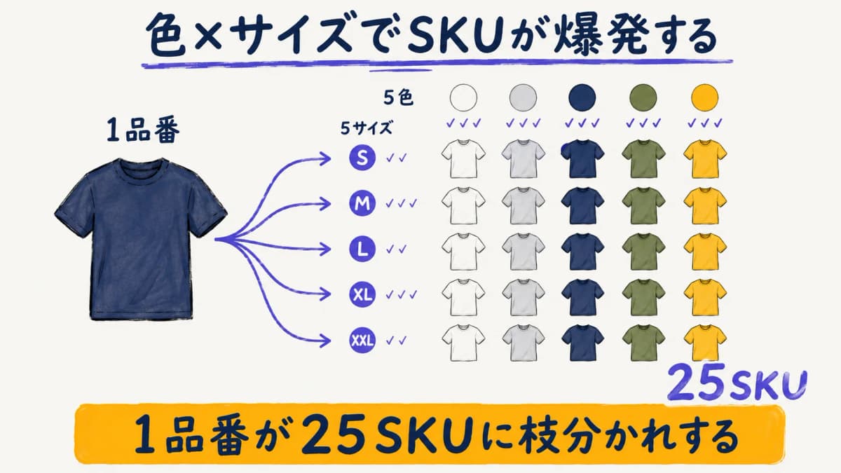 色とサイズの組み合わせでSKUが枝分かれする様子を示した図解