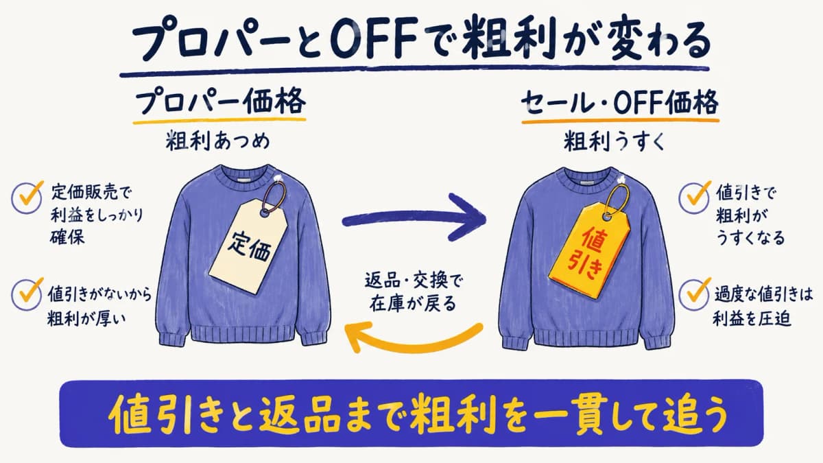 プロパーとOFF価格で粗利が変わる流れを示した図解