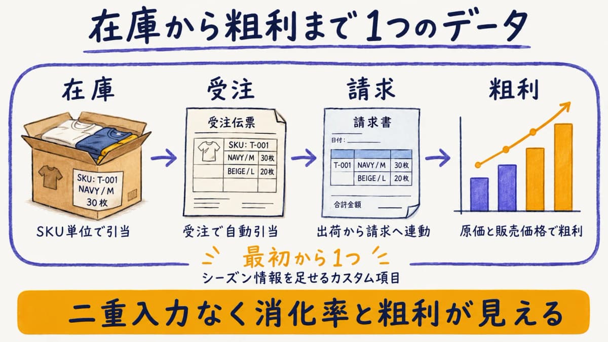 在庫・受注・請求・粗利が1つのデータでつながる一体型の流れを示した図解