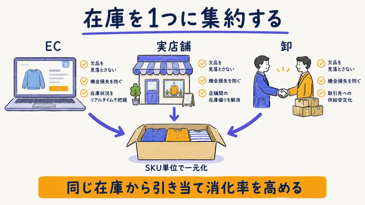 EC・実店舗・卸の在庫を1つに集約する様子を示した図解