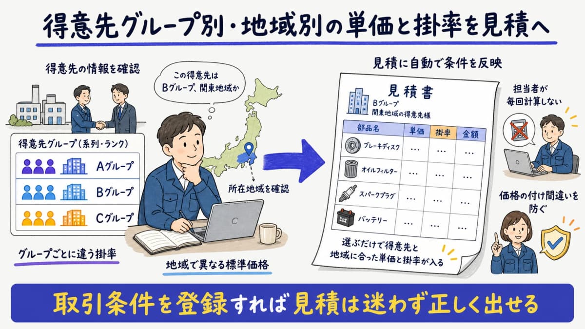 得意先グループ別・地域別の単価と掛率を見積に反映する仕組みの図解