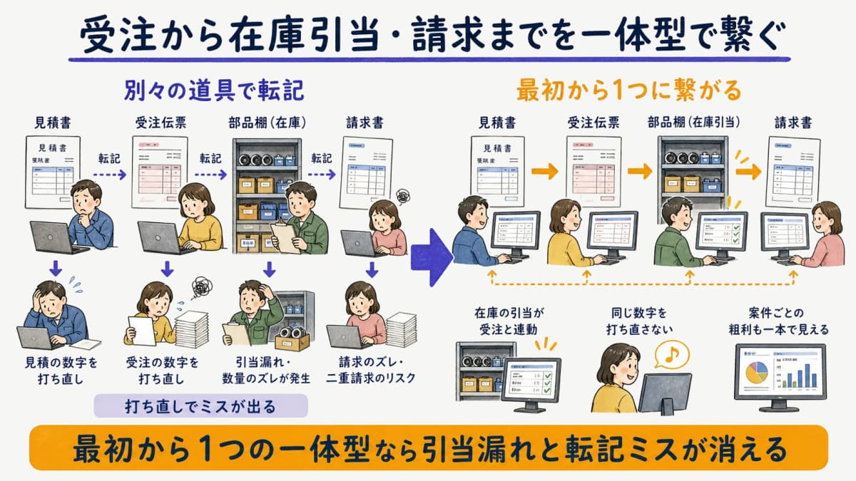 見積・受注・在庫・請求が最初から1つに繋がる一体型の自動車部品販売管理の図解