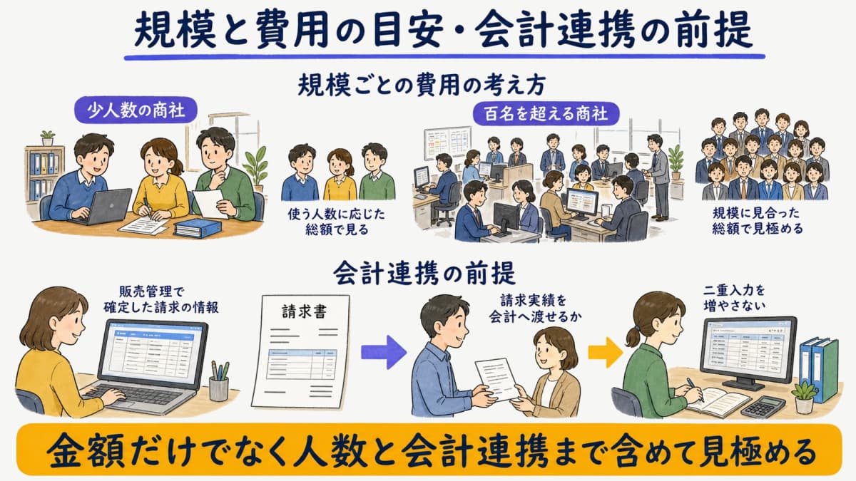 規模と費用の目安と会計連携の前提を整理した自動車部品販売管理の比較図解