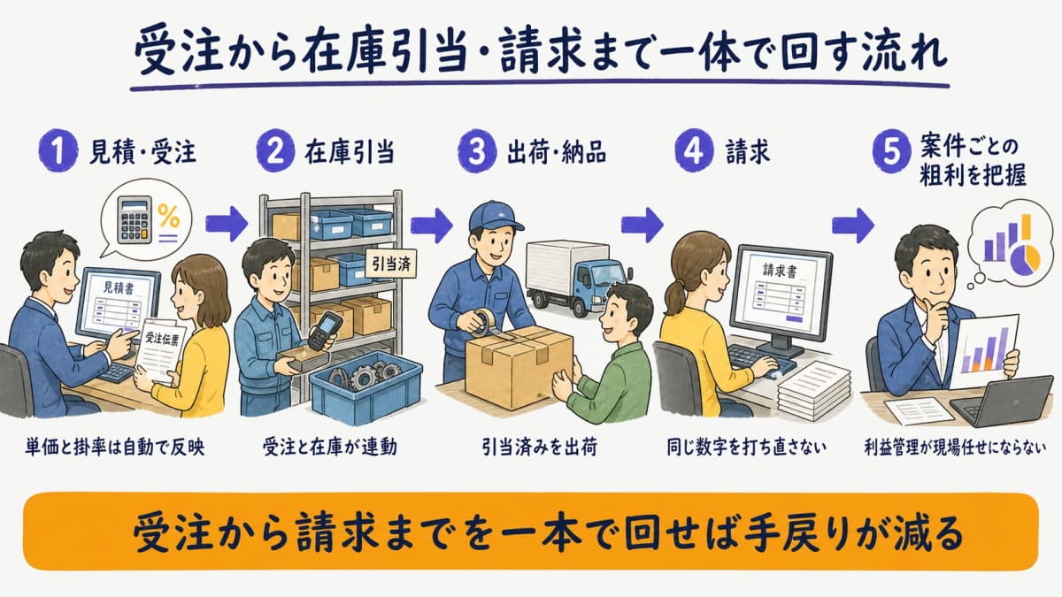 受注から在庫引当・請求までを一体で運用する自動車部品商社の業務フロー図解
