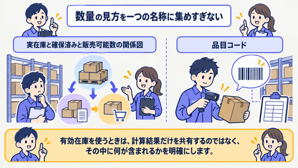 実在庫と確保済みと販売可能数の関係図