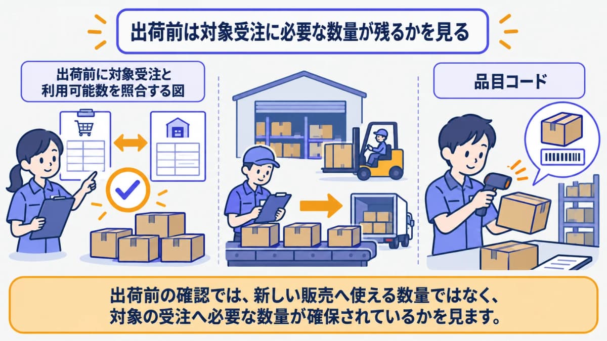 出荷前に対象受注と利用可能数を照合する図
