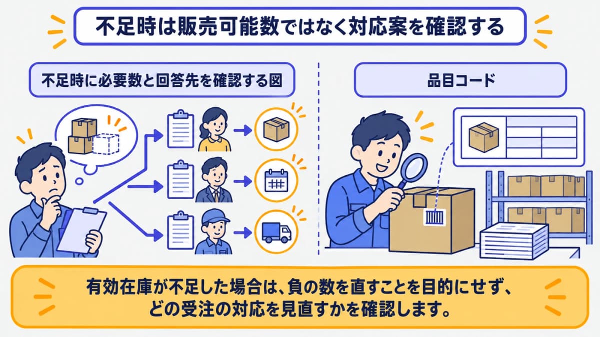 不足時に必要数と回答先を確認する図