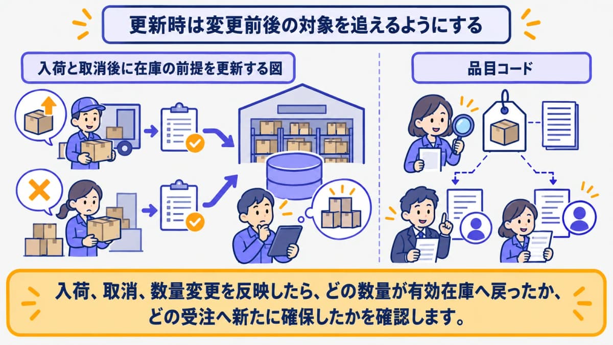 入荷と取消後に在庫の前提を更新する図