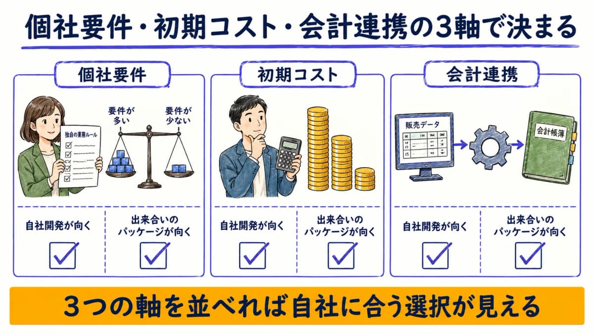 販売管理システムの自社開発とパッケージを個社要件・初期コスト・会計連携の3軸で判断するフレームの図解