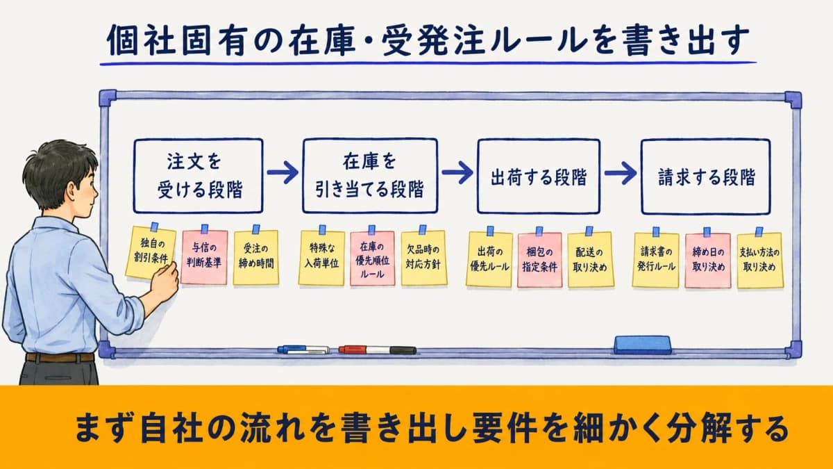 個社固有の在庫・受発注ルールを業務フロー図として書き出し要件を分解するイメージの図解
