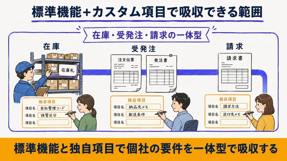 標準機能とカスタム項目で在庫・受発注・請求の個社要件を吸収する一体型の範囲を示す図解