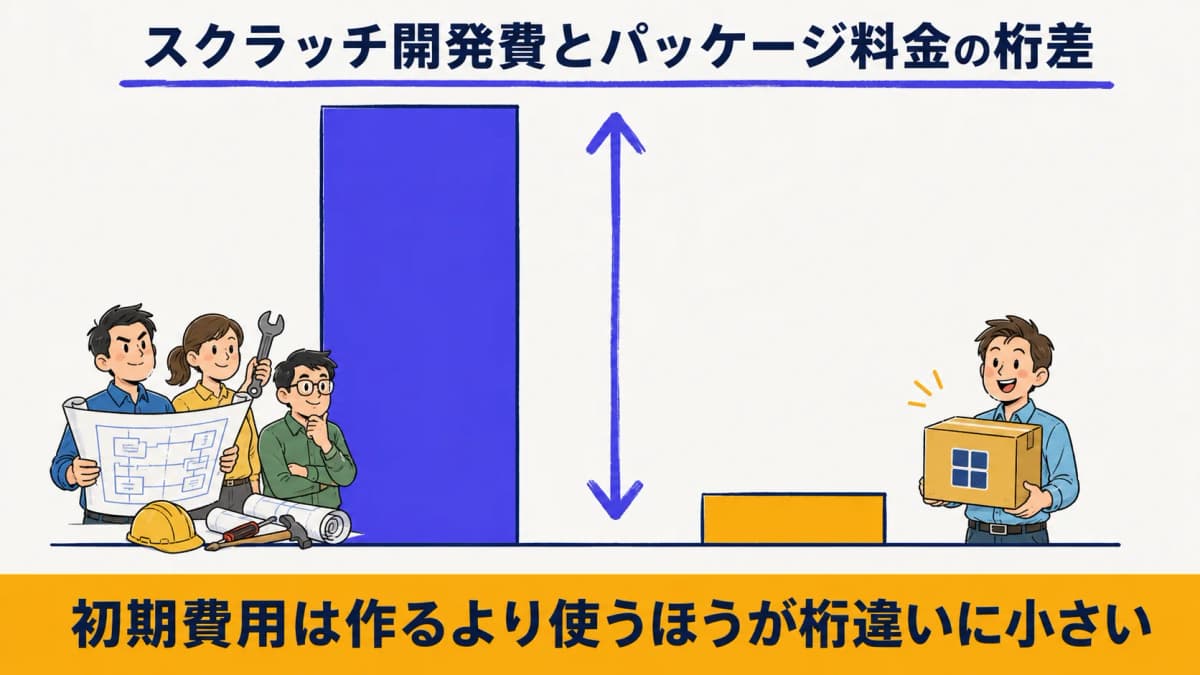 スクラッチ開発費とパッケージ料金の初期コストの桁差を棒グラフで比較した図解