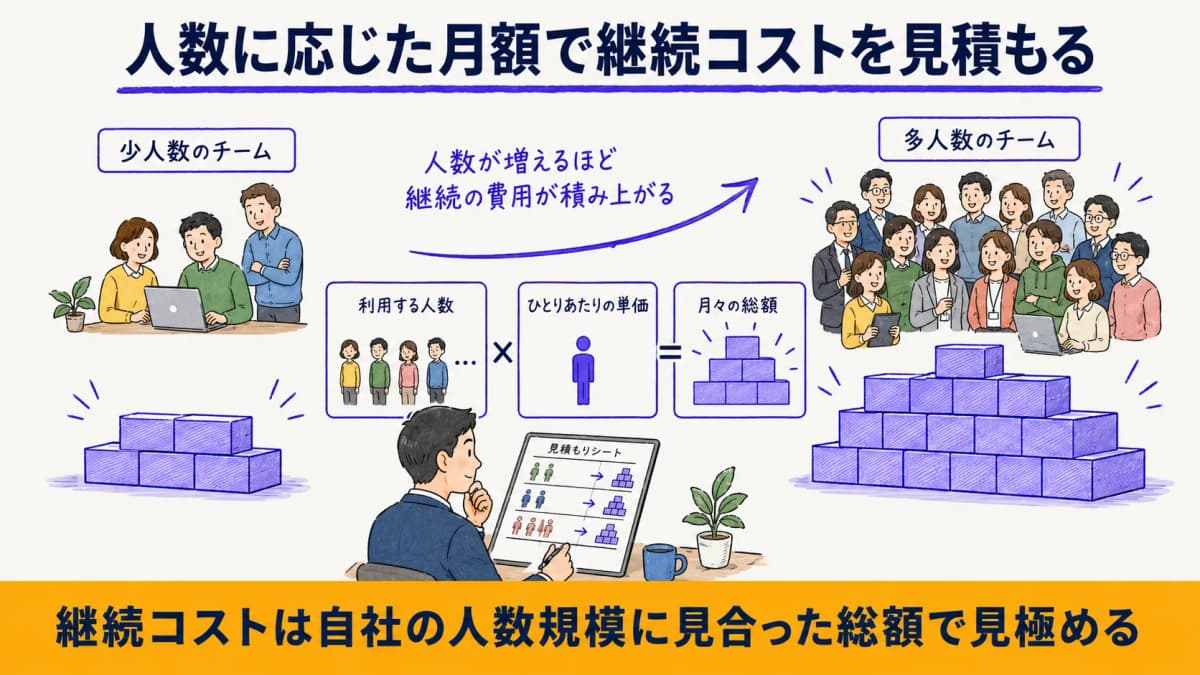 人数に応じた月額料金で継続コストを見積もるパッケージの費用構造を示した図解