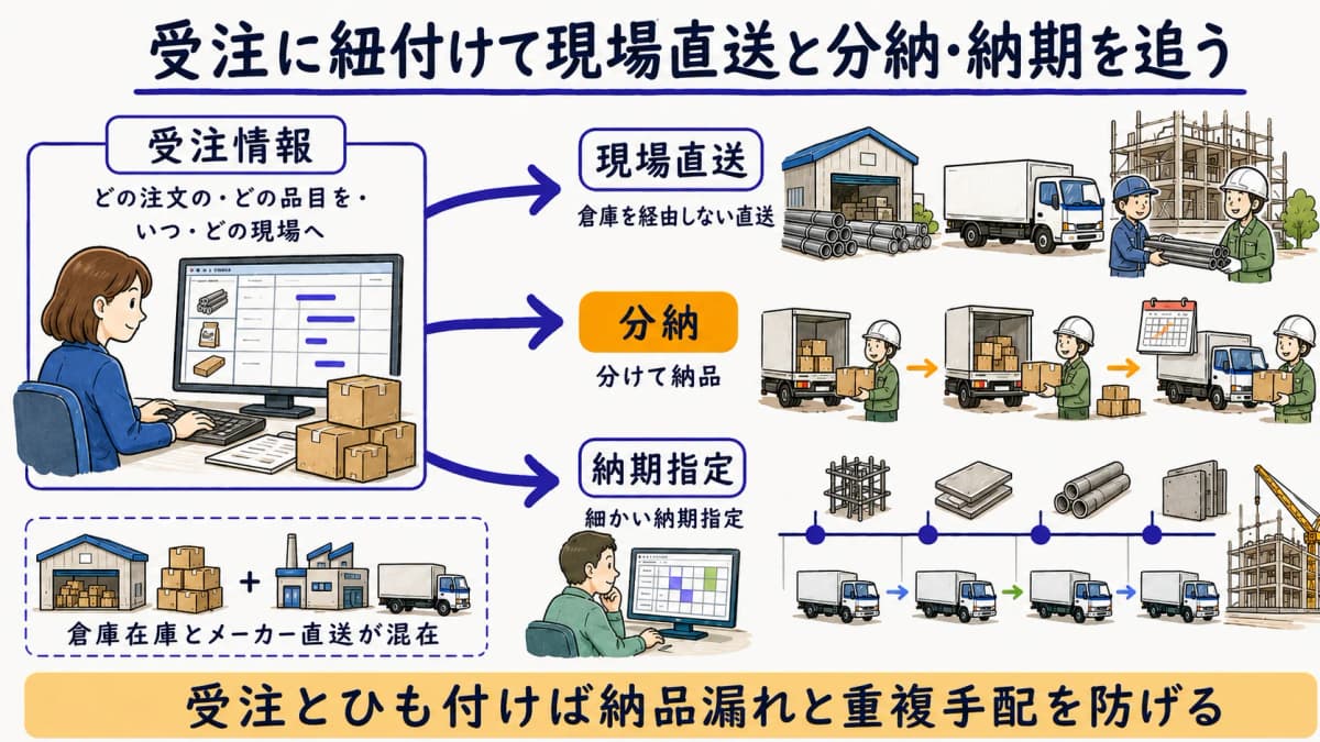 受注に紐付けて現場直送と分納・納期を追跡する仕組みを示した図