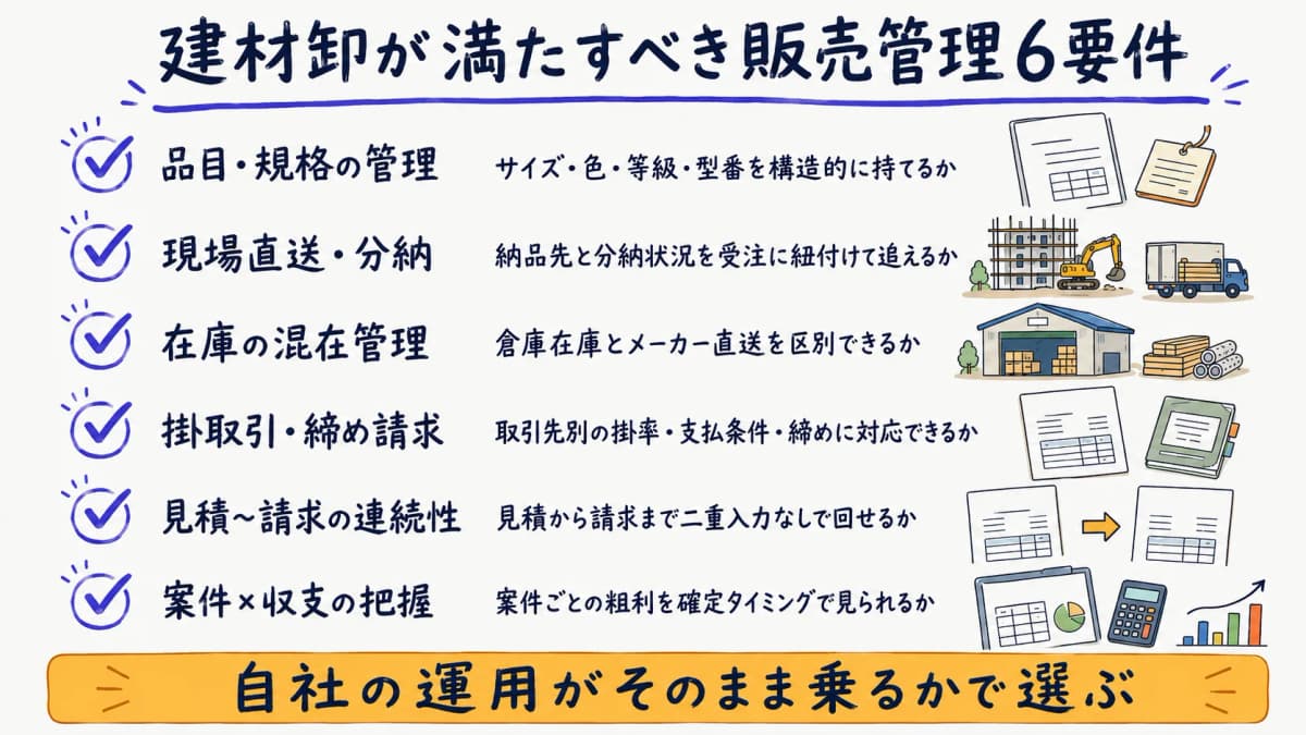 建材卸が満たすべき販売管理6要件の早見表を示した図