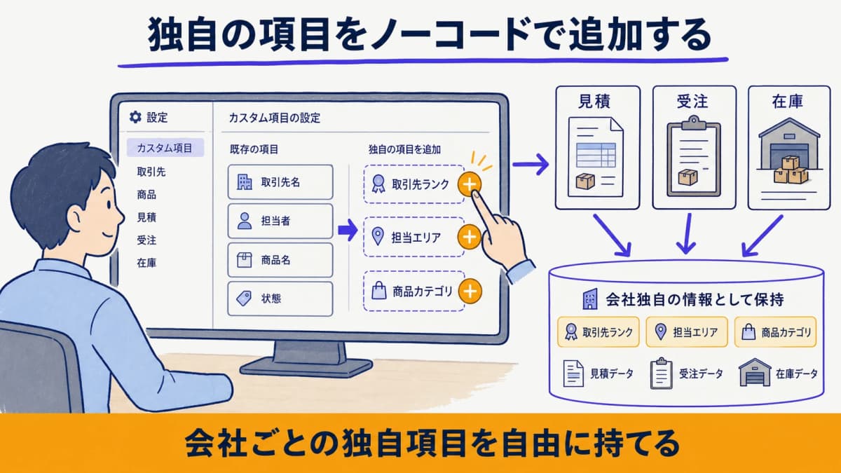 一体型SaaSでカスタム項目を追加し会社独自の情報を保持する仕組みを示した設定イメージ図