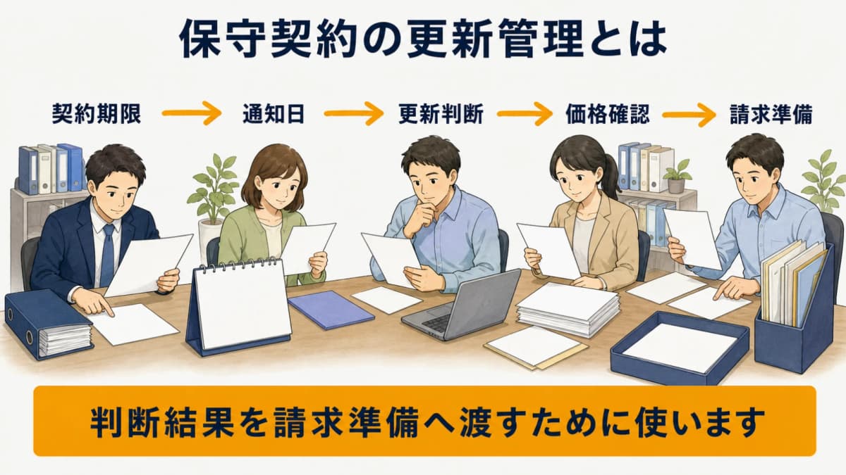 契約期限・通知日・更新判断・価格確認・請求準備をつなぐ更新管理の全体図