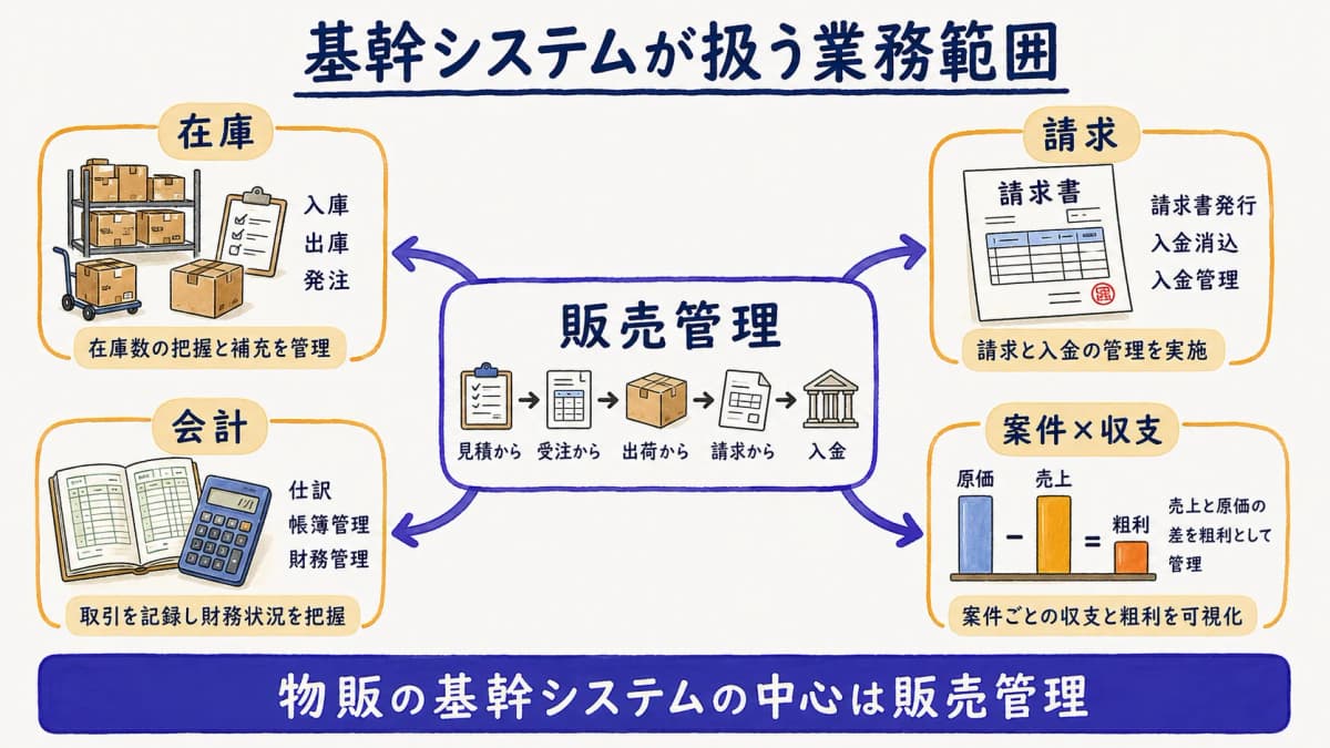 基幹システムが扱う販売・在庫・請求・会計の業務範囲を示した図