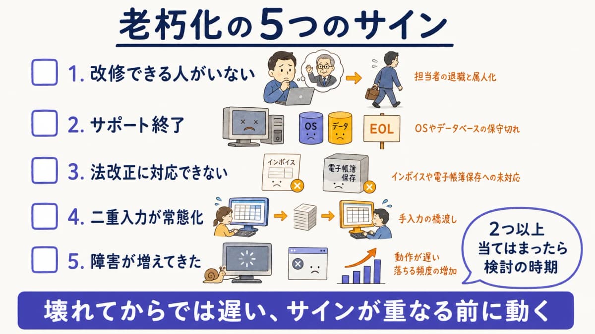 老朽化した基幹システムに現れる5つのサインを並べたチェックリスト図