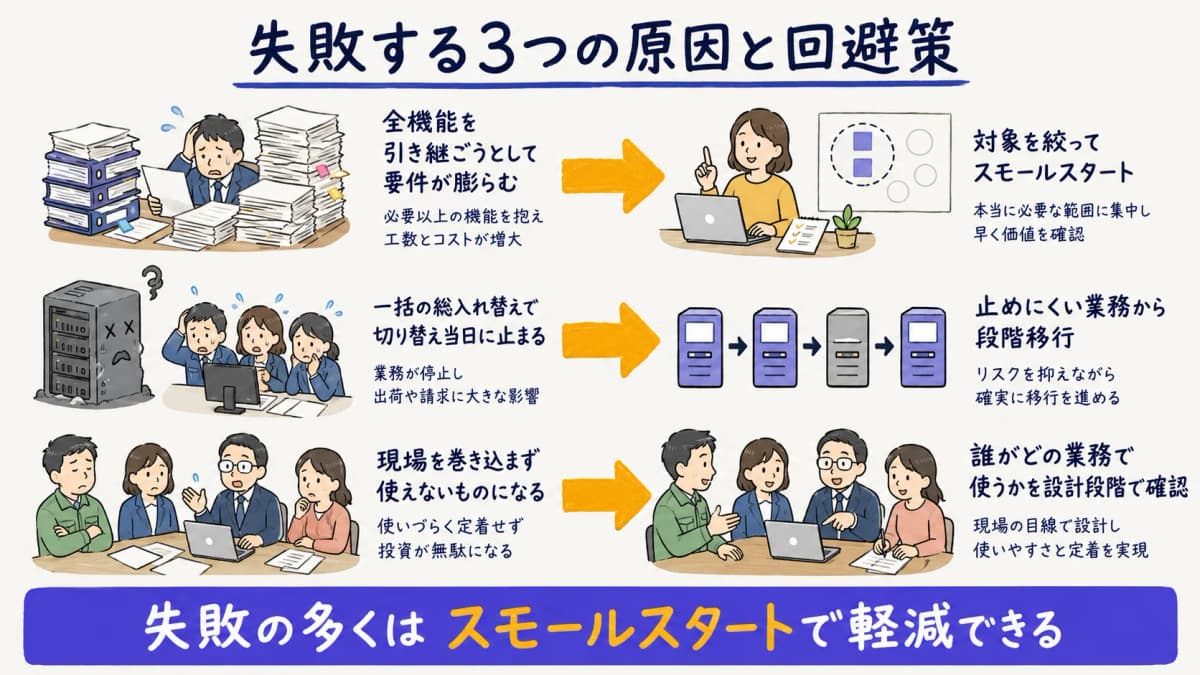 基幹システム刷新が失敗する3つの原因と、それぞれの回避策を対比した図