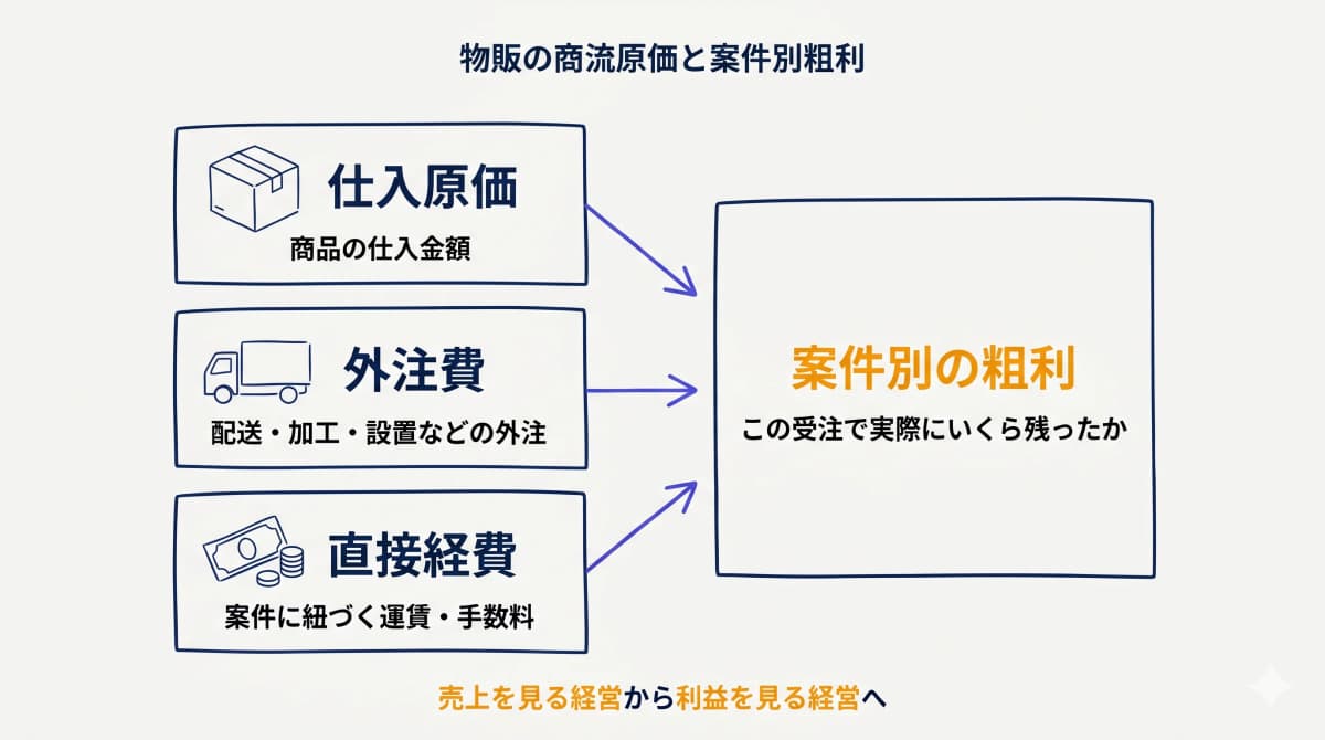 原価管理システムと物販の商流原価