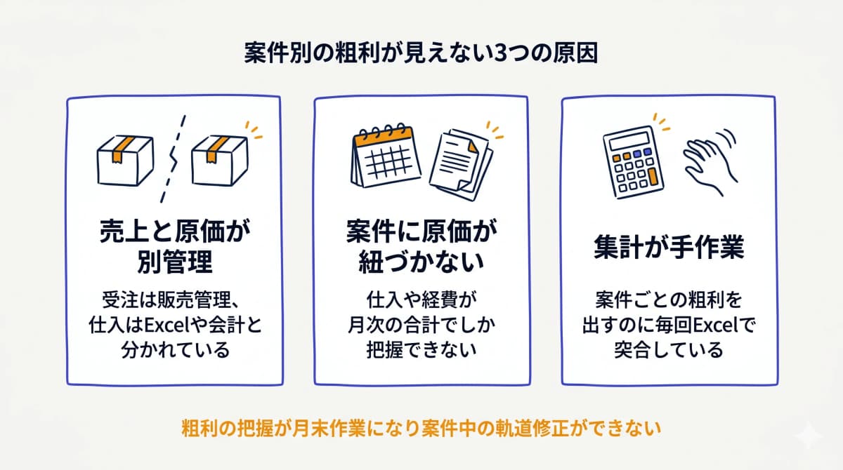 案件別粗利が見えない3つの原因