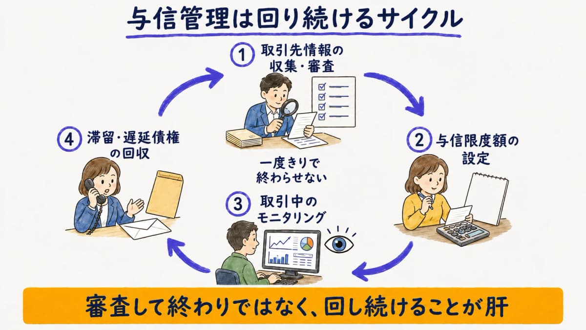 与信管理の4ステップが循環する図解