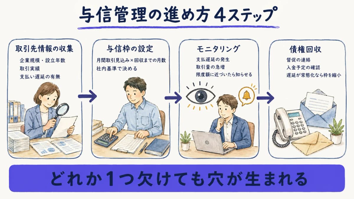 与信管理の4ステップを示すフロー図