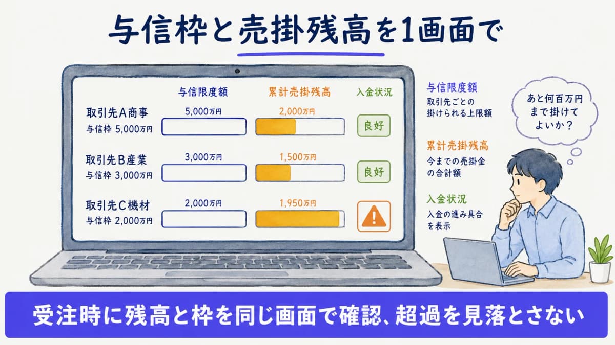 取引先別の与信枠と売掛残高を一画面で管理する様子