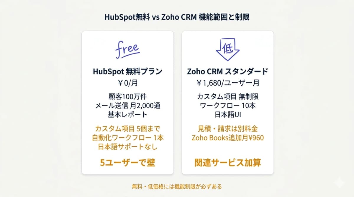 HubSpot無料とZoho CRMの機能範囲と制限マップ