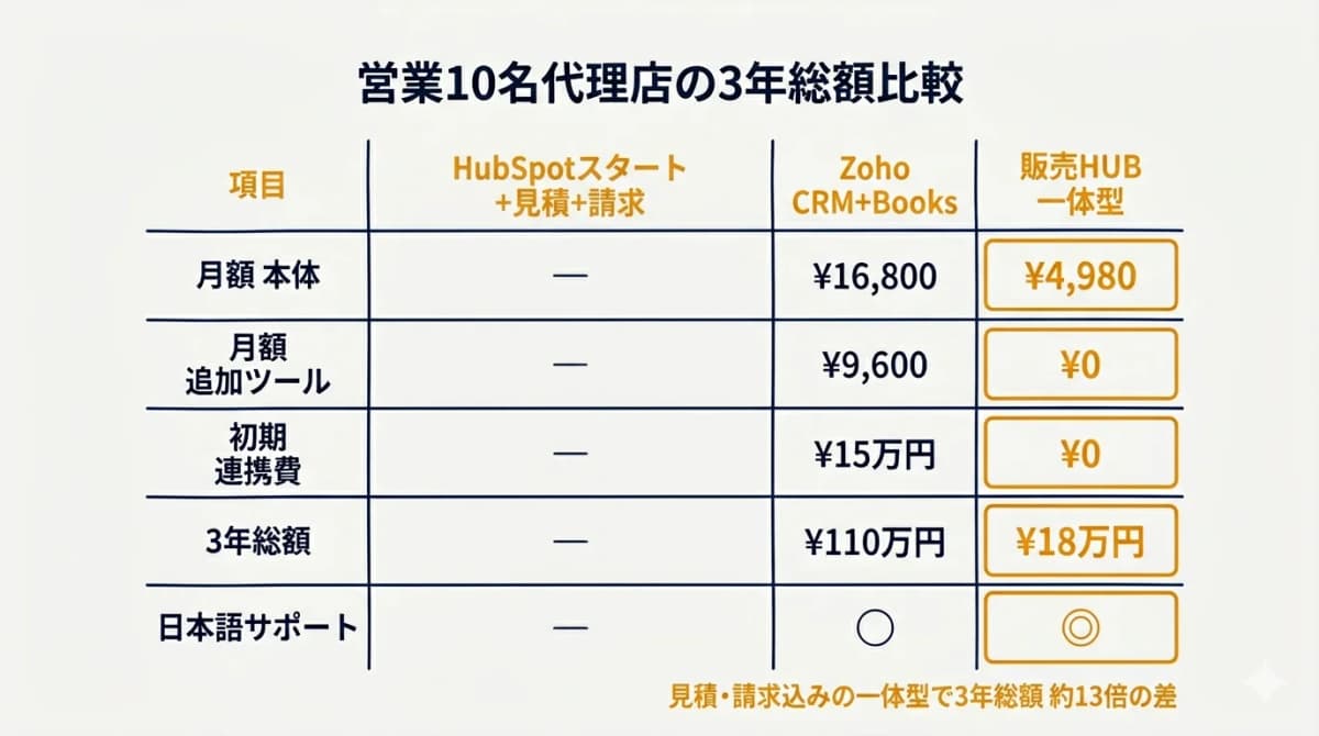 営業10名代理店の実額比較表(HubSpot・Zoho・販売HUB)