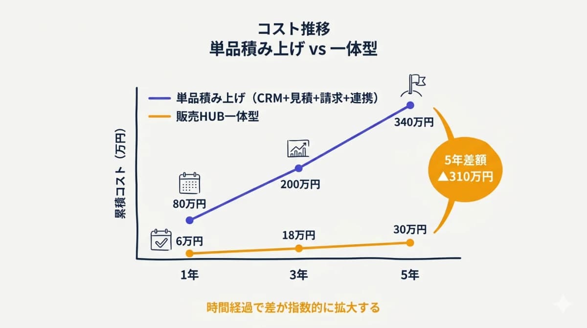 CRM選定における単品積み上げ vs 一体型のコスト推移グラフ(1年/3年/5年)