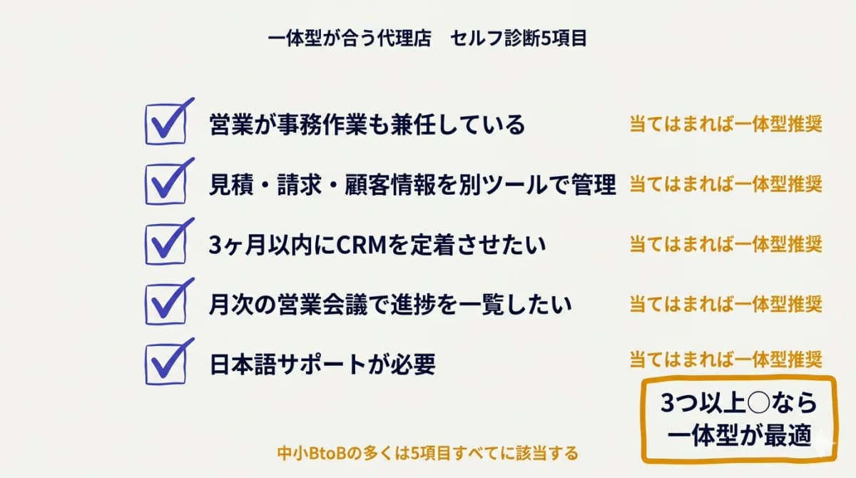 一体型適合度セルフ診断(営業兼任・二重入力疲弊・3ヶ月定着)チェックボックス