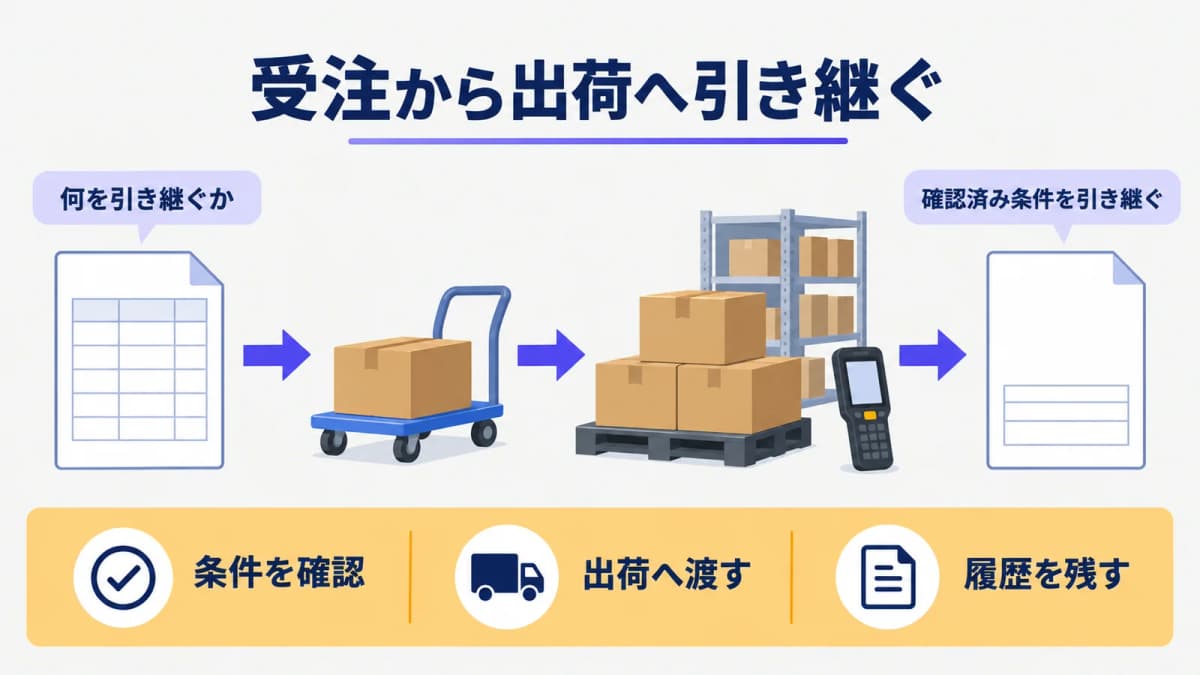 受注から出荷へ条件を引き継ぐ台車と伝票