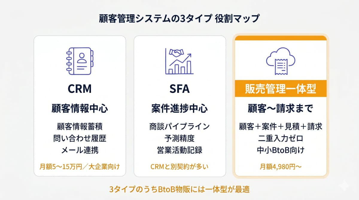 顧客管理システムとCRM/SFA/販売管理一体型の役割マップ