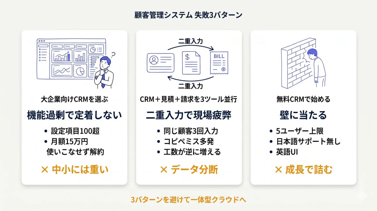顧客管理システム失敗3パターン(大企業向けCRM・3ツール並行・無料CRMの壁)の整理図