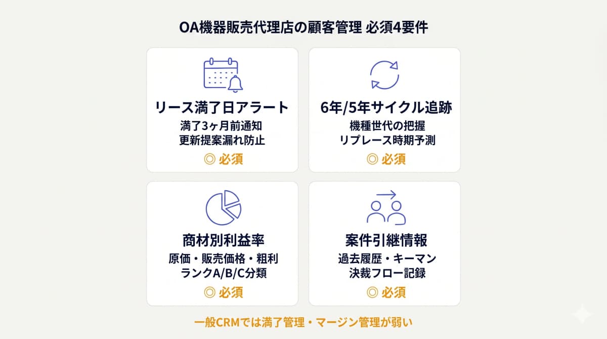 BtoB物販企業の顧客管理要件4項目(契約更新日・発注サイクル・粗利管理・担当引継)チェックカード