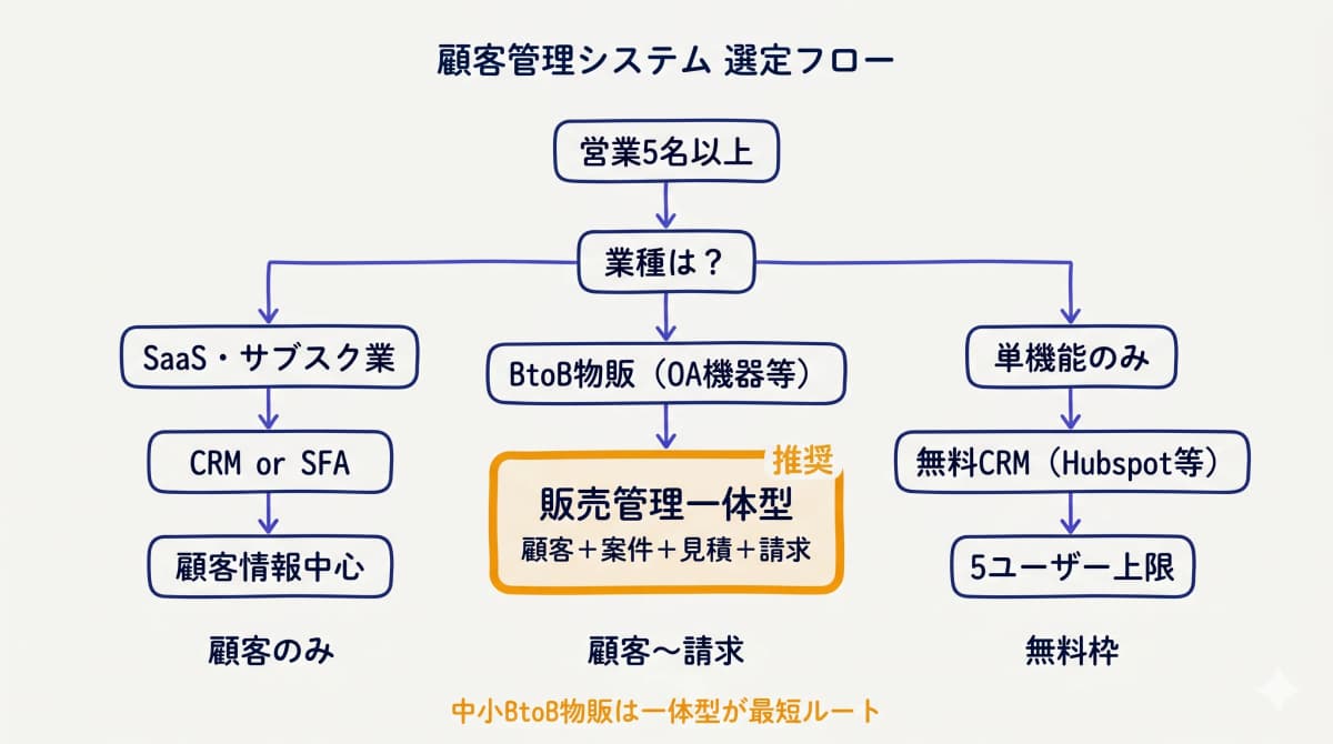 顧客管理システム選定の全体意思決定フロー(CRM/単機能/一体型の分岐)