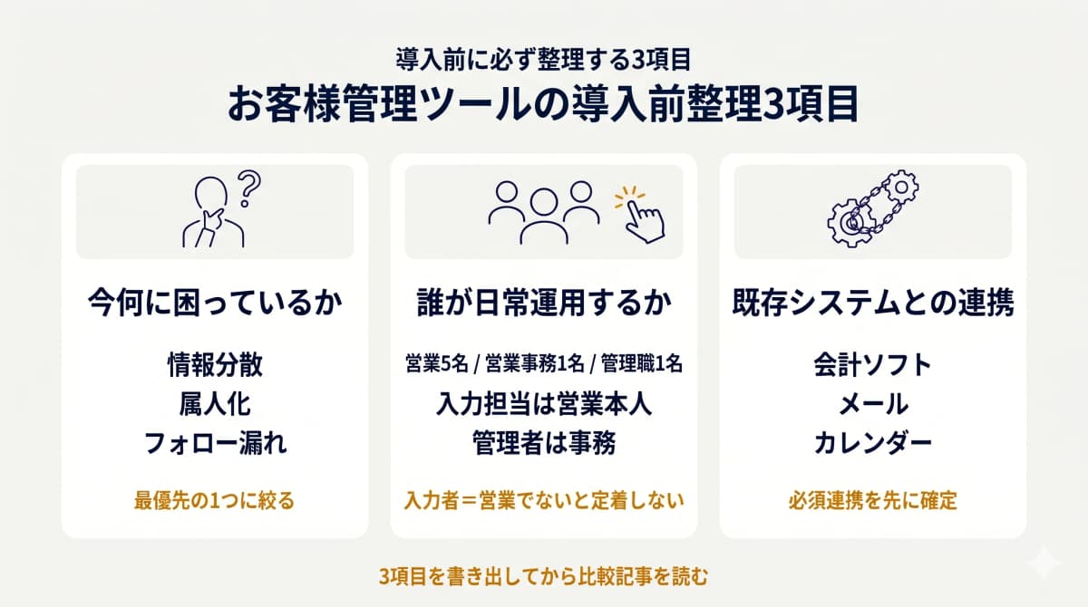 顧客管理ツール導入前の事前整理3項目(困りごと・運用主体・連携要件)チェックカード