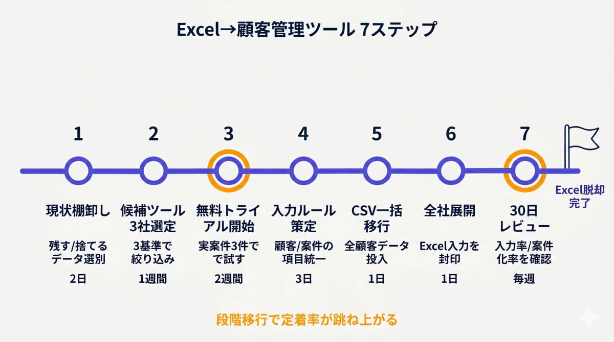 Excel→顧客管理ツール移行7ステップのタイムライン