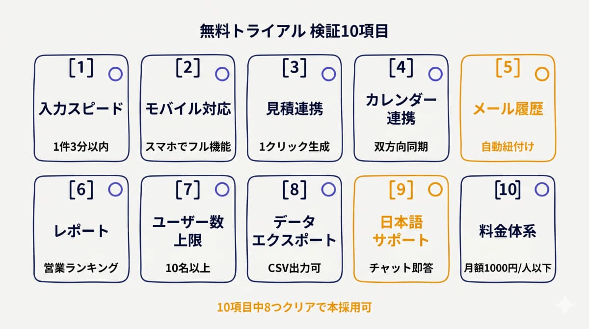 無料トライアル検証10項目(入力・連携・モバイル・サポート)のチェックマトリクス