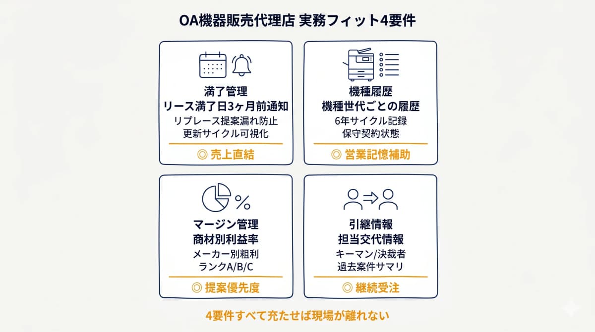 BtoB物販企業(卸・商社・メーカー・販売代理店)の実務フィット要件(リピート・契約更新管理/取引履歴/粗利管理)の4項目カード