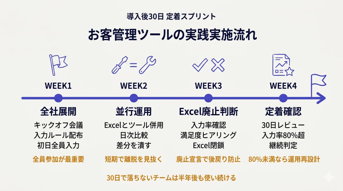 導入後30日間の定着スプリント・タイムライン(全社展開・並行運用・廃止判断)