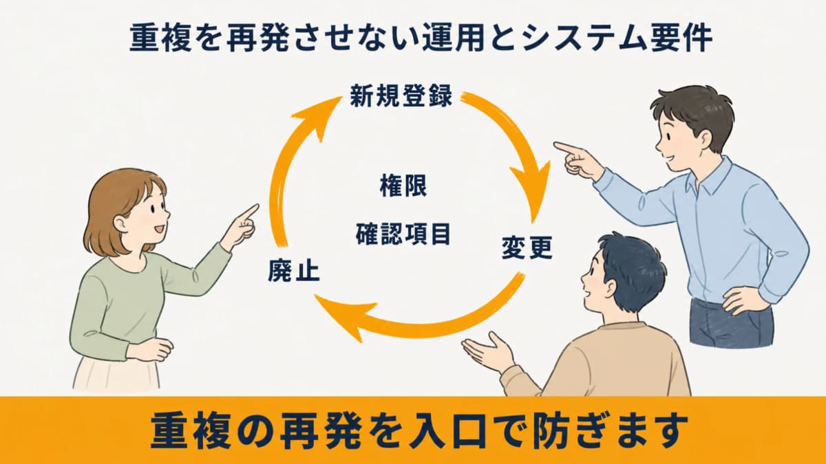 新規登録・変更・廃止の権限と顧客管理の確認項目を示す運用図